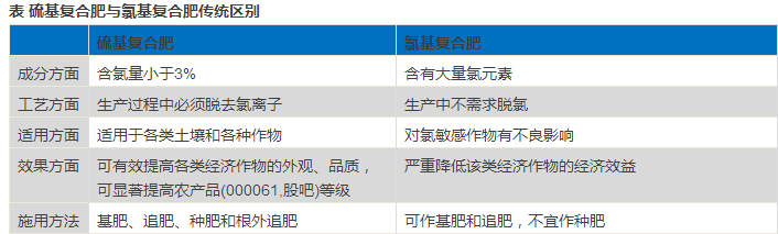 硫基、氯基複合肥的“天壤之別”