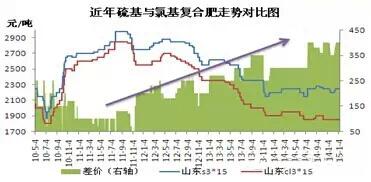 近年硫基、氯基複合肥價格走勢對比