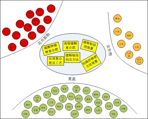 茄子视频免费观看视频緩控失肥精準釋放，適宜多種作物生長需肥規律
